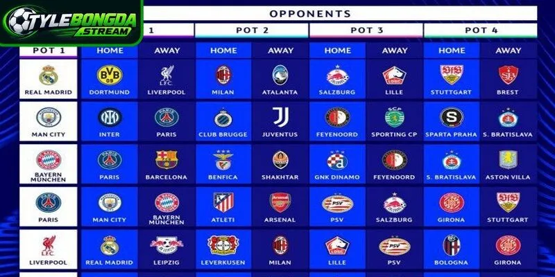Bảng xếp hạng Champions League phản ánh cục diện sự kịch tính